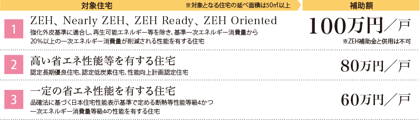 【1】ZEH、Nearly ZEH、ZEH Ready、ZEH Oriented　強化外皮基準に適合し、再生可能エネルギー等を除き、基準一次エネルギー消費量から20％以上の一次エネルギー消費量が削減される性能を有する住宅 100万円/戸　※ZEH補助金と併用は不可　【2】高い省エネ性能等を有する住宅　認定長期優良住宅、認定低炭素住宅、性能向上計画認定住宅　80万円/戸　【3】一定の省エネ性能を有する住宅 品確法に基づく日本住宅性能表示基準で定める断熱等性能等級4かつ一次エネルギー消費量等級4の性能を有する住宅 60万円/戸