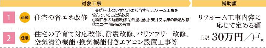 【1】(必須)住宅の省エネ改修　下記①～③のいずれかに該当するリフォーム工事を含んでいることが必須　①開口部の断熱改修　②外壁、屋根・天井又は床の断熱改修　③エコ住宅設備の設置
【2】住宅の子育て対応改修、耐震改修、バリアフリー改修、空気清浄機能・換気機能付きエアコン設置工事等 →　リフォーム工事内容に応じて定める額 上限30万円／戸※