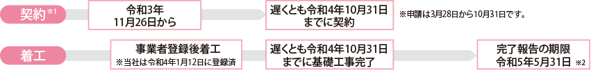 【契約※1】　→　令和3年11月26日から　→　遅くとも令和4年10月31日までに契約　※申請は3月28日から10月31日です。　【着工】事業者登録後着工　※当社は令和4年1月12日に登録済　→　遅くとも令和4年10月31日までに基礎工事完了　→　完了報告の期限令和5年5月31日※2