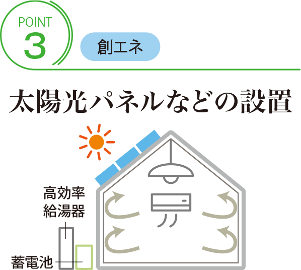 POINT3 【省エネ】太陽光パネルなどの設置