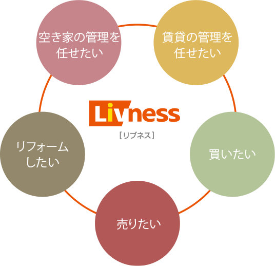 [空き家の管理を任せたい][リフォームしたい][売りたい][買いたい][賃貸の管理を任せたい]リブネス