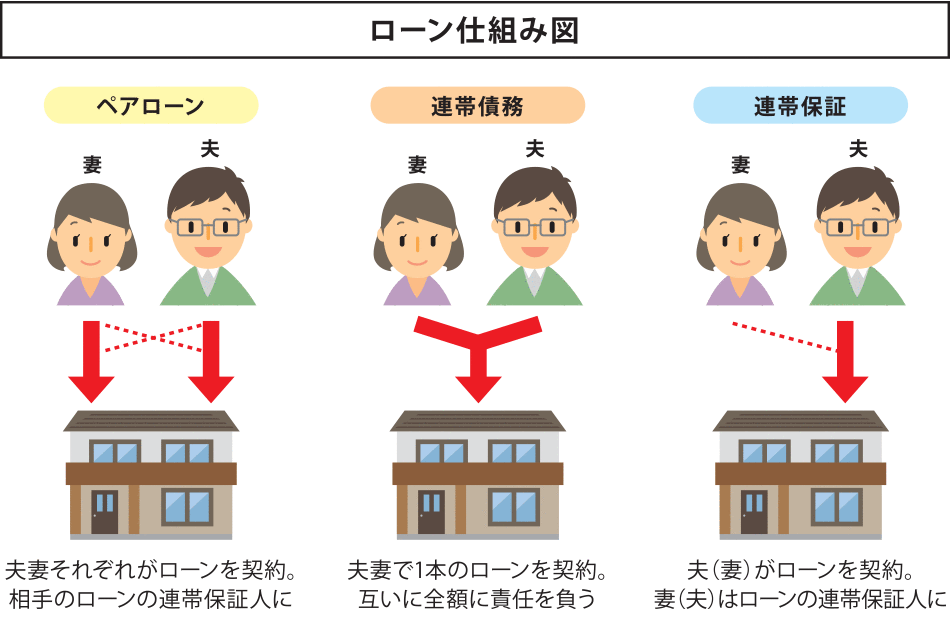 「ローン仕組み図」【ペアローン】夫妻それぞれがローンを契約。相手のローンの連帯保証人に　【連帯債務】夫妻で1本のローンを契約。互いに全額に責任を負う　【連帯保証】夫（妻）がローンを契約。妻（夫）はローンの連帯保証人に