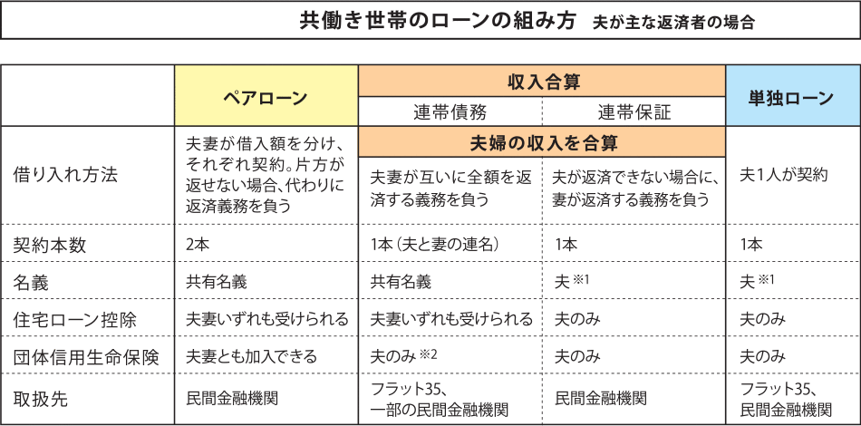 「共働き世帯のローンの組み方（夫が主な返済者の場合）」