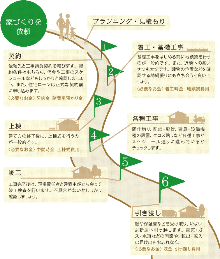 家づくりを依頼→プランニング・見積もり→1.契約…依頼先と工事請負契約を結びます。契約条件はもちろん、代金や工事のスケジュールなどもしっかりと確認しましょう。〈必要なお金〉 契約時金 諸費用預かり金→2.着工・基礎工事…基礎工事をはじめる前に地鎮祭を行うのが一般的です。また、近隣へのあいさつも大切です。建物の位置などを確認する地縄張りにも立ち会うと良いでしょう。〈必要なお金〉 着工時金 地鎮祭費用→3.上棟…建て方の終了後に、上棟式を行うのが一般的です。〈必要なお金〉 中間時金 上棟式費用→4.各種工事…間仕切り、配線・配管、建具・設備機器の設置、クロス貼りなど各種工事がスケジュール通りに進んでいるかチェックします。→5.竣工…工事完了後は、現場責任者と建築主が立ち会って竣工検査を行います。不具合がないかしっかり確認しましょう。→6.引き渡し…鍵や保証書などを受け取り、いよいよ新居へ引っ越します。電気・ガス・水道などの開設や、転出・転入の届け出をお忘れなく。〈必要なお金〉 引き渡し時金 引っ越し費用