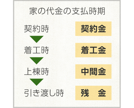 【家の代金の支払時期】1.契約時…契約金　2.着工時…着工金　3.上棟時…中間金　4.引渡し時…残金