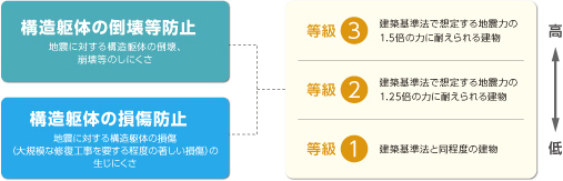 住宅性能表示の耐震等級