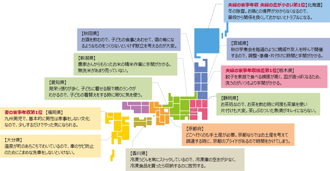 「夫婦の家事年収 夫婦の差が小さい第1位」【北海道】冬の除雪。お隣との境界が分からなくなるので、普段から関係を良くしておかないとトラブルになる。【秋田県】お酒を飲むので、子どもの食事とあわせて、酒の肴になるようなものをつくらないといけず献立を考えるのが大変。【宮城県】秋の芋煮会を毎週のように親戚や友人を呼んで開催するので、調整・準備・片付けに時間と手間がかかる。「夫婦の家事年収格差第1位」【栃木県】餃子を家庭で食べる頻度が高く、皿が油っぽくなるため、洗うのがいつもより手間がかかる。【新潟県】農家さんからもらったお米の精米作業に手間がかかる。無洗米があまり売っていない。【静岡県】お茶処なので、お茶を飲む時に何度も茶葉を使い片付けも大変。茶しぶのついた急須がキレイにならない。【愛知県】見栄っ張りが多く、子どもに着せる服で親のランクがわかるので、子どもの着替えをする時に周りに気を使う。【香川県】冷凍うどんを常にストックしているので、冷凍庫の空きが少なく、冷凍食品を買ったら収納するのに苦労する。「妻の家事年収第1位」【福岡県】九州男児で、基本的に男性は家事をしない文化なので、少しするだけでやった気になられる。【大分県】温泉が町のあちこちでわいているので、車のサビ防止のためにこまめな洗車をしないといけない。