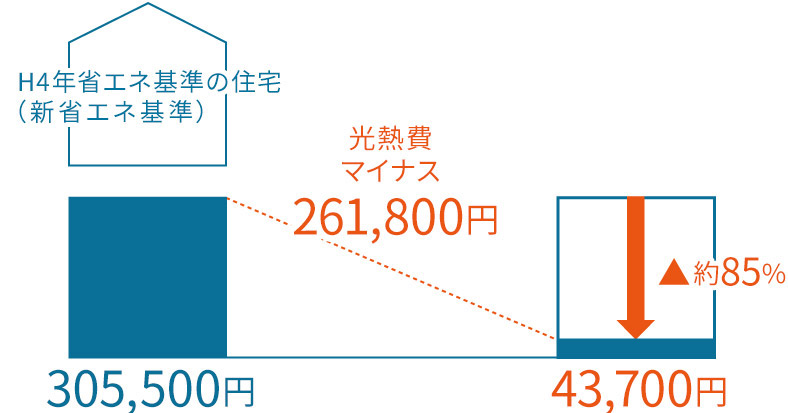  H4年省エネ基準の住宅（新省エネ基準）…305,500円　スマ・エコチャージ…43,700円（光熱費マイナス261,800円 約85％削減）