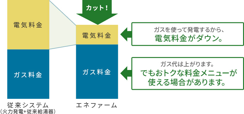 従来システム（火力発電+従来給湯器）からエネファームに変更すると、ガスを使って発電するから、電気料金がダウン。ガス代は上がります。でもおトクな料金メニューが使えます。