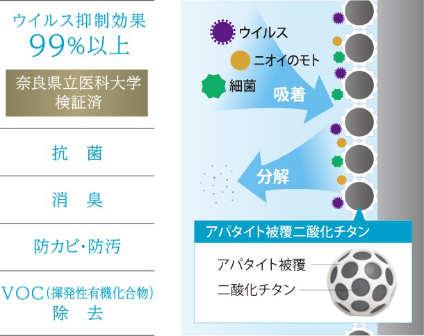 ウイルス抑制効果99％以上（奈良県立医科大学検証済）抗菌・消臭・防カビ・防汚・VOC（揮発性有機化合物）除去　[アパタイト被覆二酸化チタン]アパタイト被覆・二酸化チタン