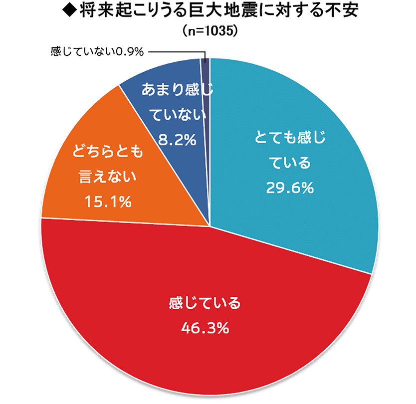 将来起こりうる巨大地震に対する不安（n=1035）