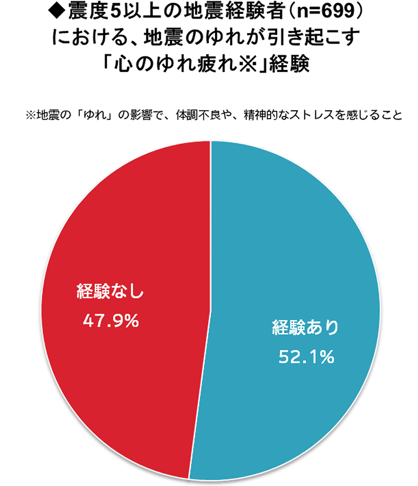 震度5以上の地震経験者（n=699）における、地震のゆれが引き起こす「心のゆれ疲れ※」経験　※地震の「ゆれ」の影響で、体調不良や、精神的なストレスを感じること