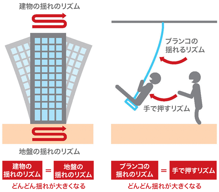 ・建物の揺れのリズム＝地盤の揺れのリズム ・ブランコの揺れのリズム＝手で押すリズム