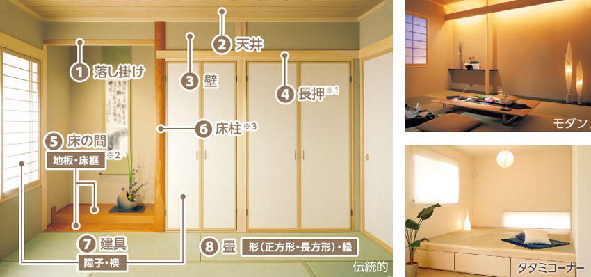 「伝統的」1.落し掛け　2.天井　3.壁　4.長押※1　5.床の間（地板・床框※2）　6.床柱※3　7.建具（障子・襖）　8.畳（形（正方形・長方形）・縁）「モダン」「タタミコーナー」