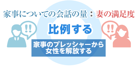 「家事についての会話の量：妻の満足度」比例する　家事のプレッシャーから女性を解放する