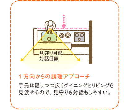 1方向からの調理アプローチ　手元は隠しつつ広くダイニングとリビングを見渡せるので、見守りも対話もしやすい。