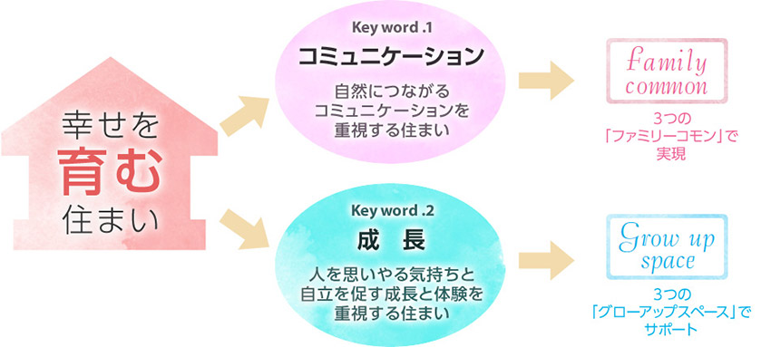 幸せを育む住まい　キーワード.1「コミュニケーション」自然につながるコミュニケーションを重視する住まい。3つの「ファミリーコモン」で実現。　キーワード.2「成長」人を思いやる気持ちと自立を促す成長と体験を重視する住まい。3つの「グローアップスペース」でサポート。