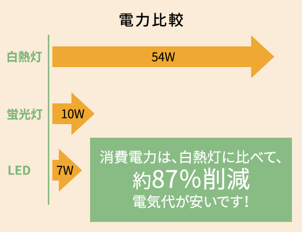 消費電力は、白熱灯に比べて、約87％削減。電気代が安いです！