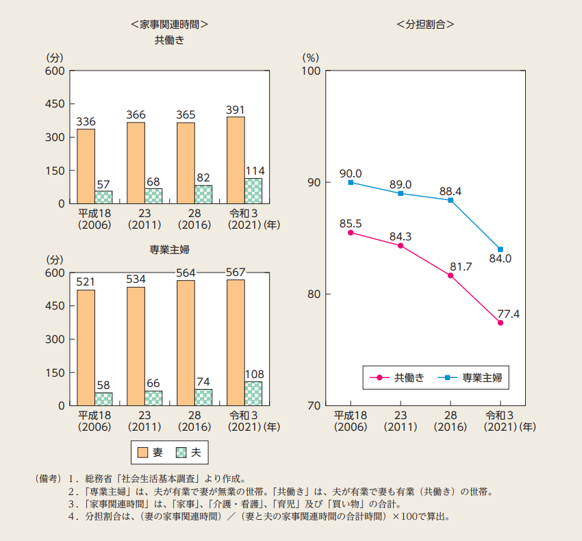 6歳未満の子どもを持つ妻・夫の家事関連時間及び妻の分担割合の推移（週全体平均）のグラフ