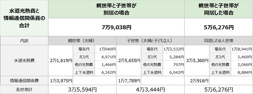 親世帯と子世帯が別居の場合、同居の場合の水道光熱費・情報通信関係費