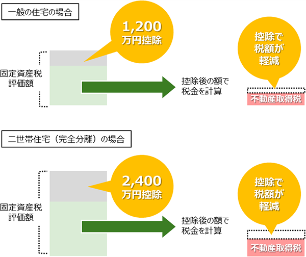 不動産取得税の軽減イメージ