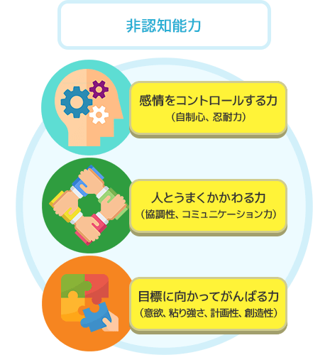 「非認知能力」・感情をコントロールする力（自制心、忍耐力）・人とうまくかかわる力（協調性、コミュニケーション力）・目標に向かってがんばる力（意欲、粘り強さ、計画性、創造性）