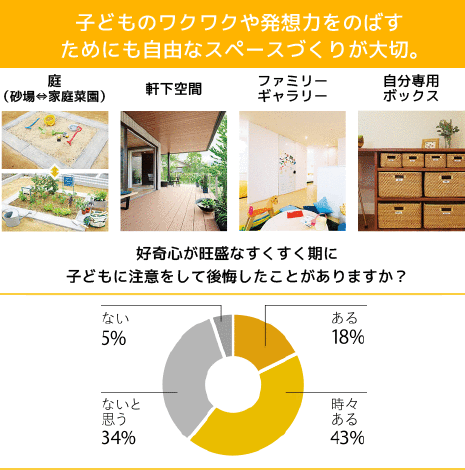 子どものワクワクや発想力をのばすためにも自由なスペースづくりが大切。