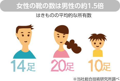 女性の靴の数は男性の約1.5倍(はきものの平均的な所有数) 男性14足 女性20足 子ども10足 ※当社総合技術研究所調べ