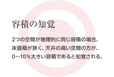 容積の知覚 2つの空間が物理的に同じ容積の場合、床面積が狭く、天井の高い空間の方が、0〜10％大きい容積であると知覚される。