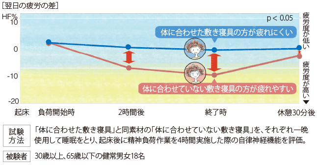 翌日の疲労の差　[試験方法]「体に合わせた敷き寝具」と同素材の「体に合わせていない敷き寝具」を、それぞれ一晩使用して睡眠をとり、起床後に精神負荷作業を4時間実施した際の自律神経機能を評価。　[被験者]30歳以上、65歳以下の健常男女18名