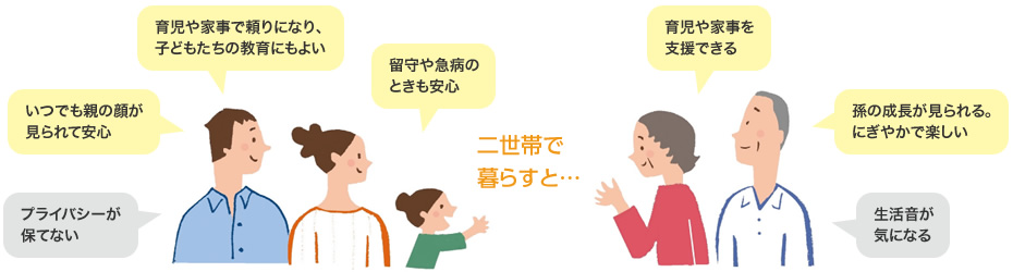 二世帯で暮らすと…　育児や家事で頼りになり、子どもたちの教育にもよい／いつでも親の顔が見られて安心／留守や急病のときも安心／プライバシーが保てない／育児や家事を支援できる／孫の成長が見られる。にぎやかで楽しい／生活音が気になる