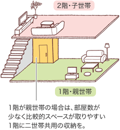 1階が親世帯の場合は、部屋数が少なく比較的スペースが取りやすい1階に二世帯共用の収納を。