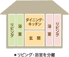 リビング・浴室を分離