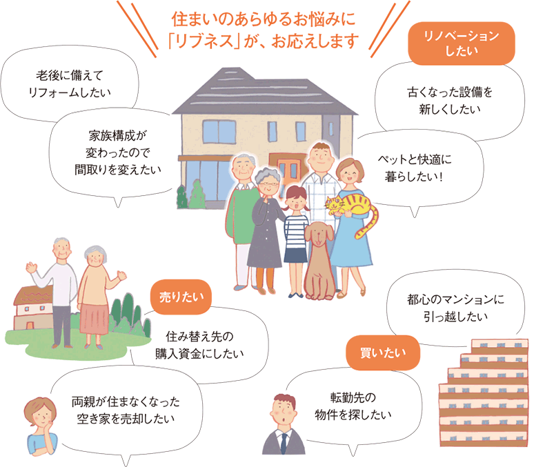 住まいのあらゆるお悩みに「リブネス」が、お応えします。[リノベーションしたい]・古くなった設備を新しくしたい　・ペットと快適に暮らしたい！　・老後に備えてリフォームしたい　・家族構成が変わったので間取りを変えたい　[売りたい]・住み替え先の購入資金にしたい　・両親が住まなくなった空き家を売却したい　[買いたい]・転勤先の物件を探したい　・都心のマンションに引っ越したい　