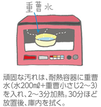 頑固な汚れは、耐熱容器に重曹水（水200ml＋重曹小さじ2～3）を入れ、2～3分加熱。30分ほど放置後、庫内を拭く。