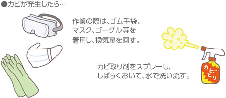 カビが発生したら…　作業の際は、ゴム手袋、マスク、ゴーグル等を着用し、換気扇を回す。　カビ取り剤をスプレーし、しばらくおいて、水で洗い流す。