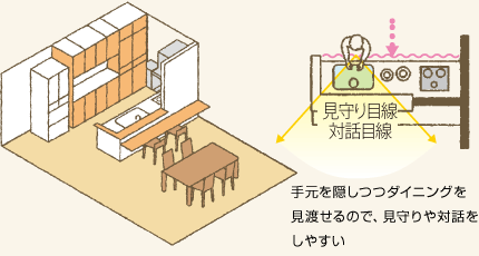 手元を隠しつつダイニングを見渡せるので、見守りや対話をしやすい