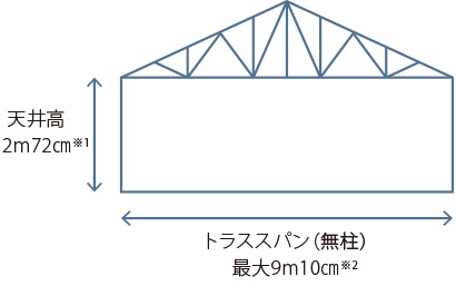 天井高2m72cm※1　トラススパン（無柱）最大9m10cm※2