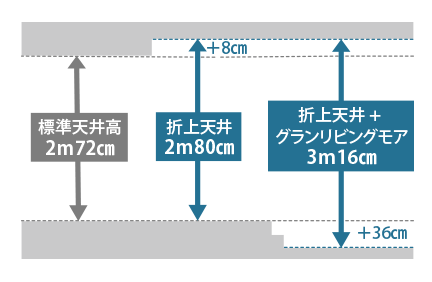 標準天井高2m72cm　折上天井2m80cm　折上天井＋グランリビングモア3m16cm