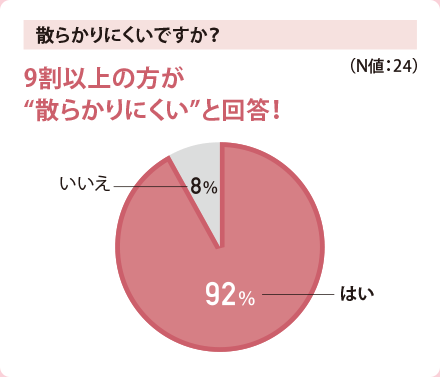 散らかりにくいですか？　9割以上の方が“散らかりにくい”と回答！（N値24）　はい92%　いいえ8%