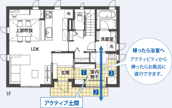 アクティブ土間　帰ったら浴室へ　アクティビティから帰ったらお風呂に直行できます。