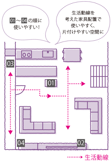 生活動線を考えた家具配置で使いやすく、片付けやすい空間に 　01～04の順に
使いやすい！