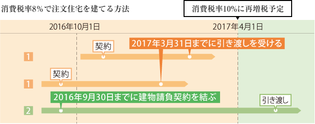 消費税率8％で注文住宅を建てる方法