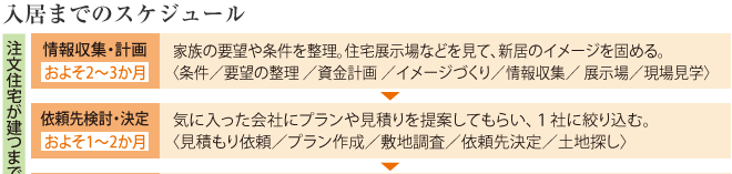 入居までのスケジュール 注文住宅が建つまでに約10～15か月【情報収集・計画 およそ2～3か月】家族の要望や条件を整理。住宅展示場などを見て、新居のイメージを固める。＜条件／要望の整理 ／資金計画 ／イメージづくり／情報収集／ 展示場／現場見学＞【依頼先検討・決定 およそ1～2か月】気に入った会社にプランや見積りを提案してもらい、1社に絞り込む。＜見積もり依頼／プラン作成／敷地調査／依頼先決定／土地探し＞