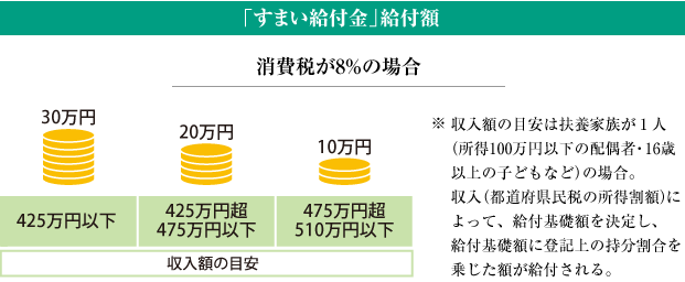 【「すまい給付金」給付額】 消費税が8%の場合　30万円（425万円以下）20万円(425万円超475万円以下)10万円（475万円超510万円以下）収入額の目安 ※収入額の目安は扶養家族が１人（所得100万円以下の配偶者・16歳以上の子どもなど）の場合。収入（都道府県民税の所得割額）によって、給付基礎額を決定し、給付基礎額に登記上の持分割合を乗じた額が給付される。