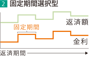 [2]固定期間選択型