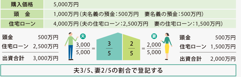 [購入価格]5,000万円 [頭金]1,000万円（夫名義の預金：500万円　妻名義の預金：500万円） [住宅ローン]4,000万円（夫の住宅ローン：2,500万円　妻の住宅ローン：1,500万円）[夫]頭金500万円＋住宅ローン2,500万円＝出資合計3,000万円　3／5　[妻]頭金500万円＋住宅ローン1,500万円＝出資合計2,000万円　2／5 夫3/5、妻2/5の割合で登記する