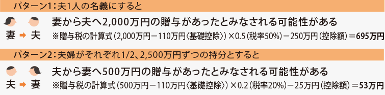 パターン1：夫1人の名義にすると 妻から夫へ2,000万円の贈与があったとみなされる可能性がある※贈与税の計算式（2,000万円－110万円〈基礎控除〉）×0.5（税率50%）－250万円（控除額）＝695万円　パターン2：夫婦がそれぞれ1/2、2,500万円ずつの持分とすると夫から妻へ500万円の贈与があったとみなされる可能性がある※贈与税の計算式（500万円－110万円〈基礎控除〉）×0.2（税率20%）－25万円（控除額）＝53万円